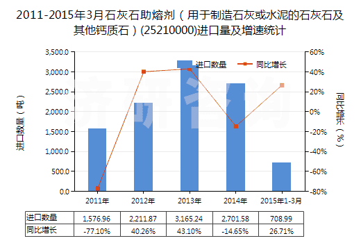 2011-2015年3月石灰石助熔劑(用于制造石灰或水泥的石灰石及其他鈣質石)(25210000)進口量及增速統(tǒng)計 2011-2015年3月石灰石助熔劑(用于制造石灰或水泥的石灰石及其他鈣質石)(25210000)進口量及增速統(tǒng)計